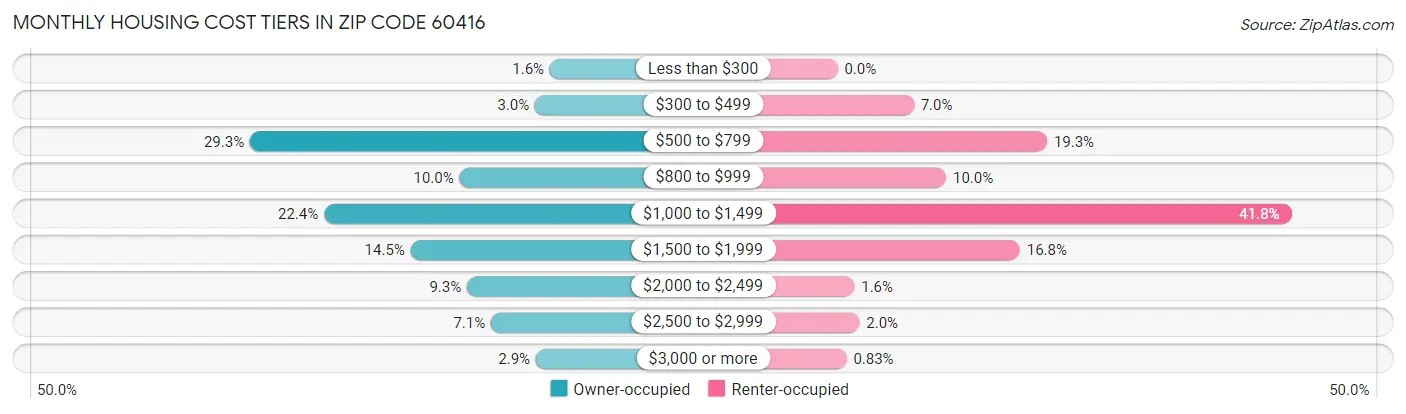 Monthly Housing Cost Tiers in Zip Code 60416