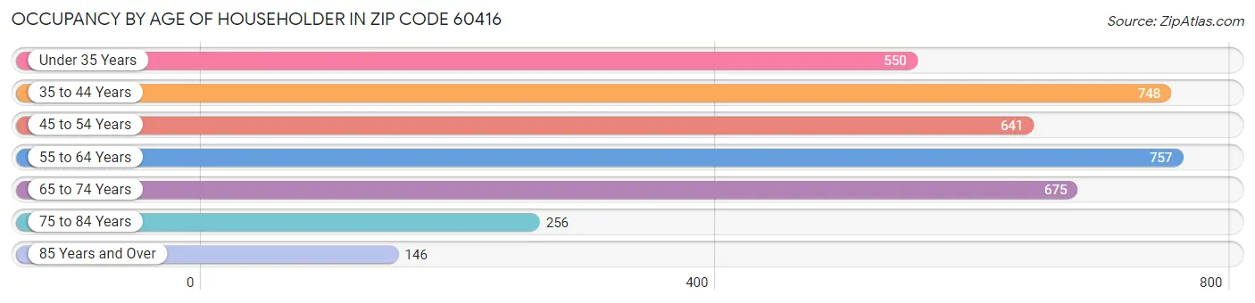 Occupancy by Age of Householder in Zip Code 60416