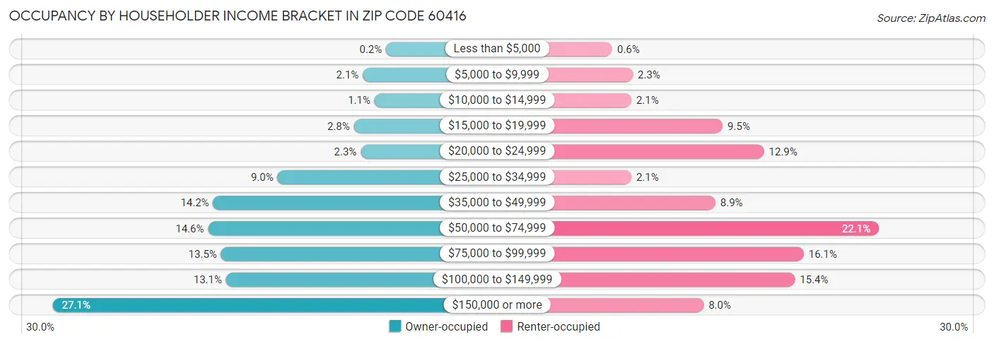 Occupancy by Householder Income Bracket in Zip Code 60416