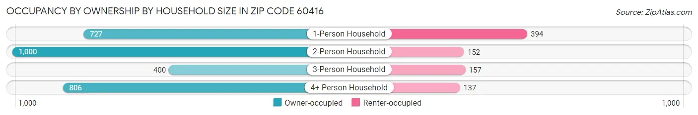 Occupancy by Ownership by Household Size in Zip Code 60416