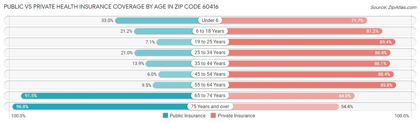 Public vs Private Health Insurance Coverage by Age in Zip Code 60416