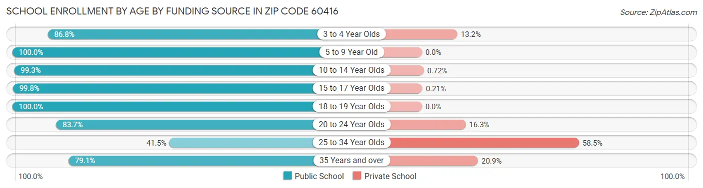 School Enrollment by Age by Funding Source in Zip Code 60416