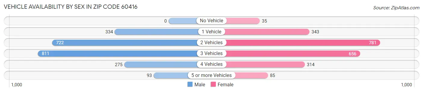 Vehicle Availability by Sex in Zip Code 60416