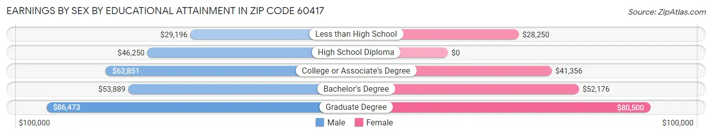 Earnings by Sex by Educational Attainment in Zip Code 60417