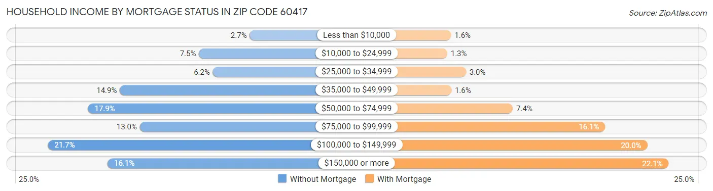 Household Income by Mortgage Status in Zip Code 60417