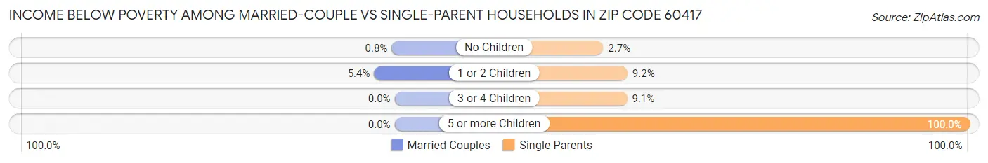 Income Below Poverty Among Married-Couple vs Single-Parent Households in Zip Code 60417