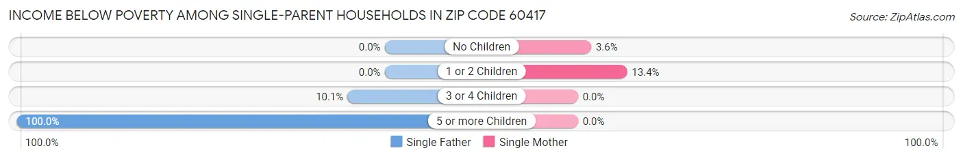 Income Below Poverty Among Single-Parent Households in Zip Code 60417