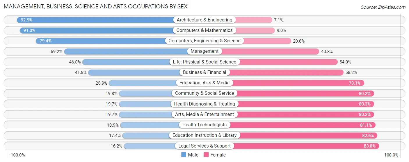 Management, Business, Science and Arts Occupations by Sex in Zip Code 60417
