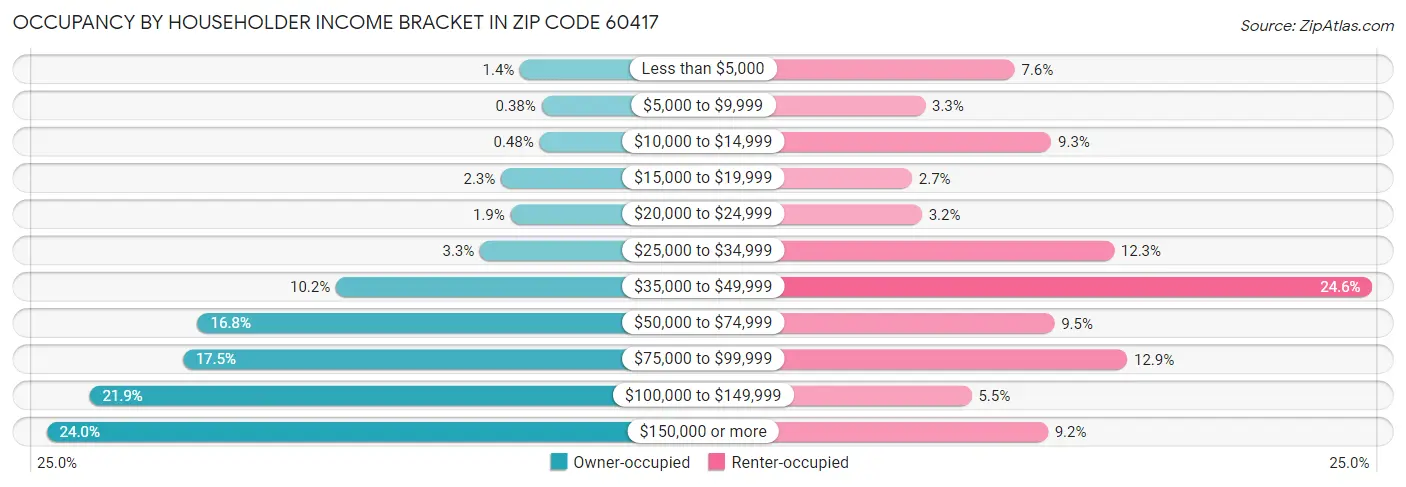 Occupancy by Householder Income Bracket in Zip Code 60417
