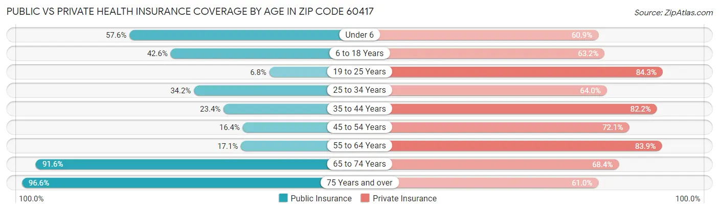 Public vs Private Health Insurance Coverage by Age in Zip Code 60417