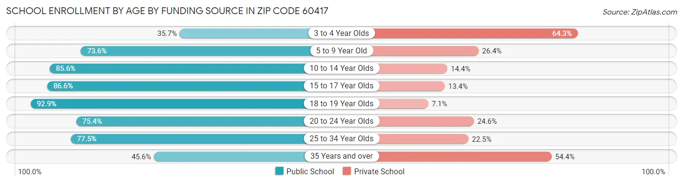 School Enrollment by Age by Funding Source in Zip Code 60417