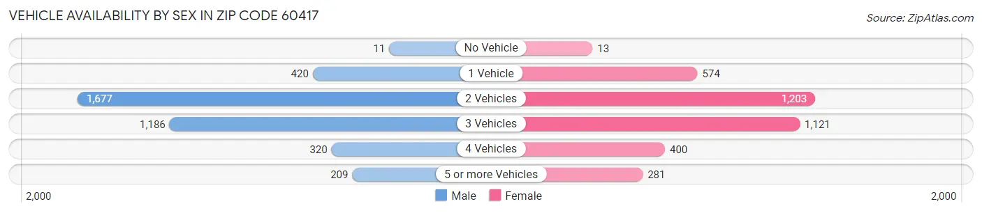 Vehicle Availability by Sex in Zip Code 60417