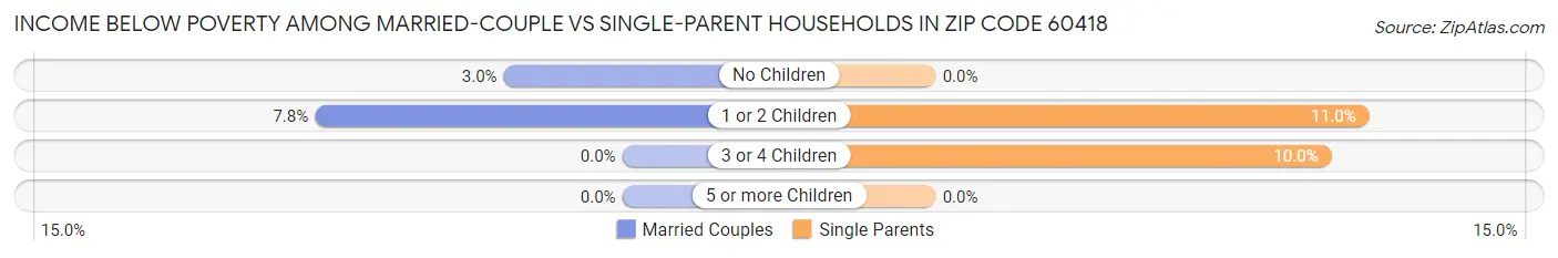 Income Below Poverty Among Married-Couple vs Single-Parent Households in Zip Code 60418