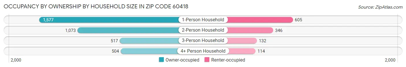Occupancy by Ownership by Household Size in Zip Code 60418
