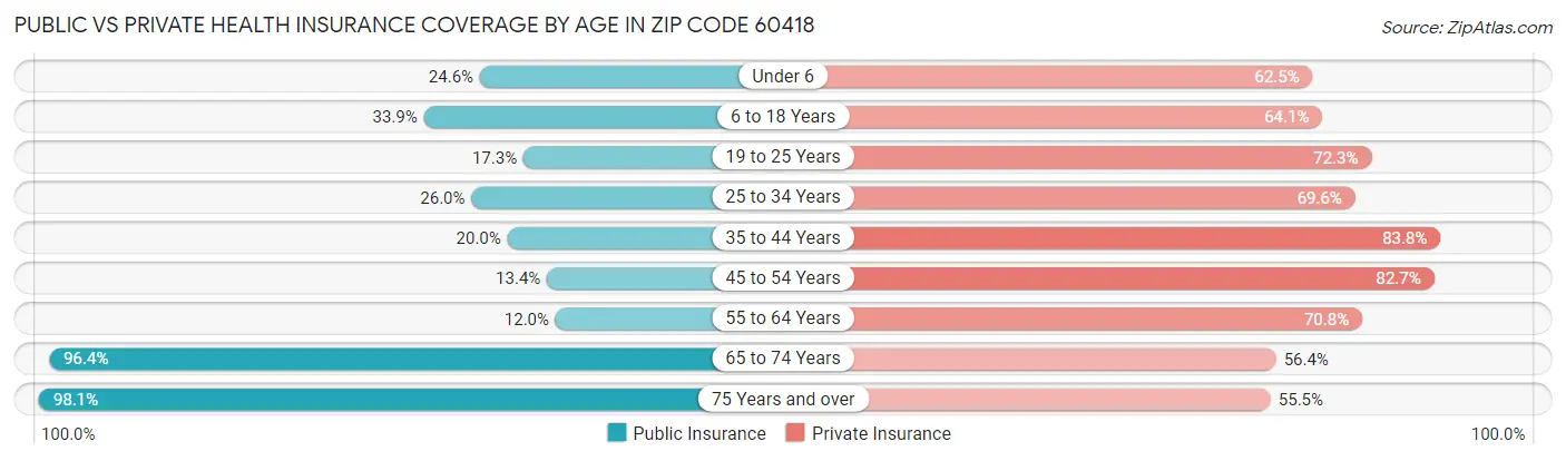 Public vs Private Health Insurance Coverage by Age in Zip Code 60418