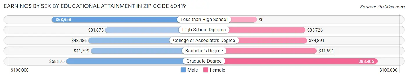 Earnings by Sex by Educational Attainment in Zip Code 60419