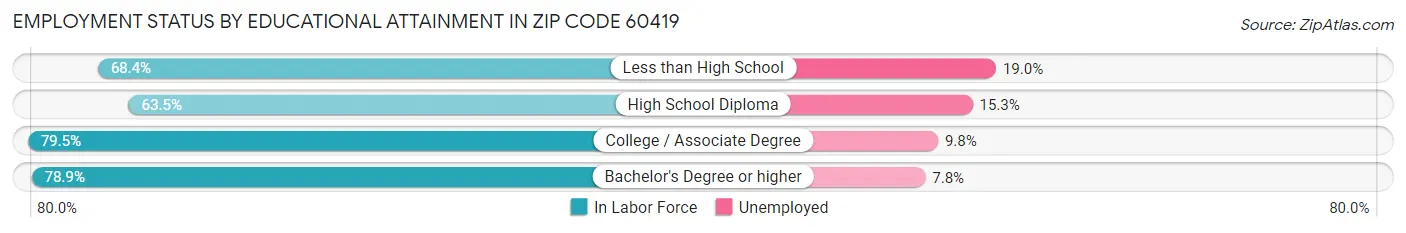 Employment Status by Educational Attainment in Zip Code 60419