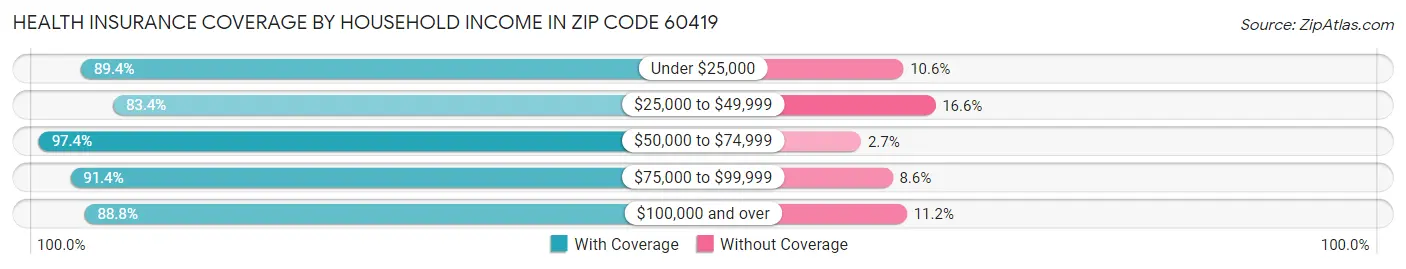 Health Insurance Coverage by Household Income in Zip Code 60419