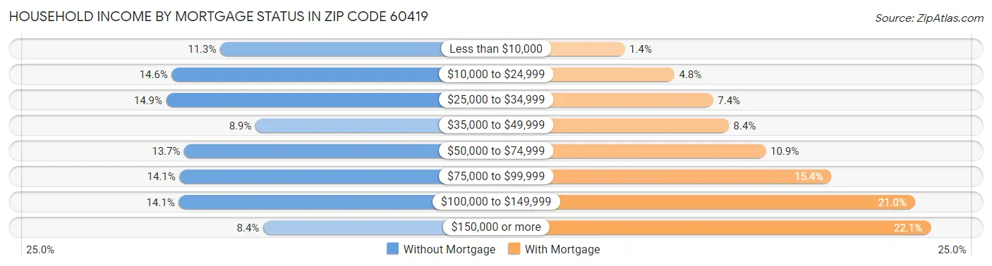 Household Income by Mortgage Status in Zip Code 60419
