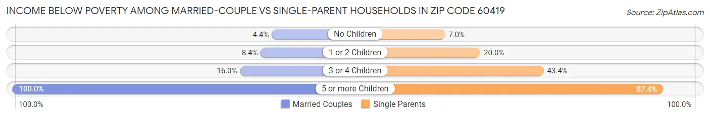 Income Below Poverty Among Married-Couple vs Single-Parent Households in Zip Code 60419