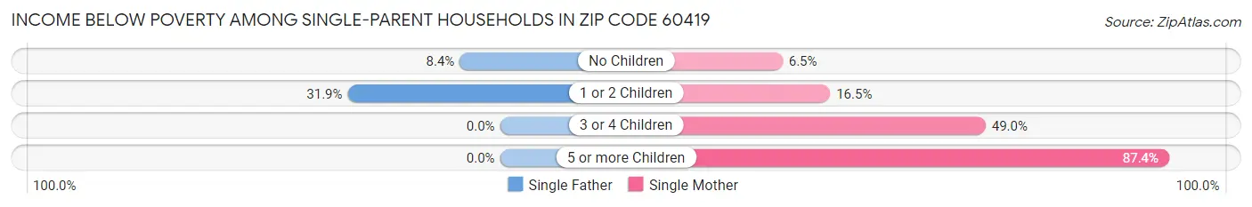 Income Below Poverty Among Single-Parent Households in Zip Code 60419