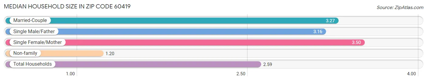 Median Household Size in Zip Code 60419