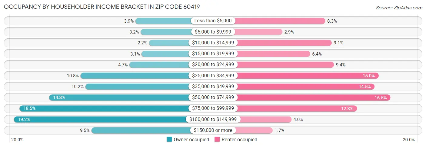 Occupancy by Householder Income Bracket in Zip Code 60419