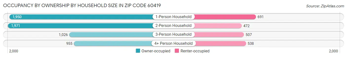 Occupancy by Ownership by Household Size in Zip Code 60419