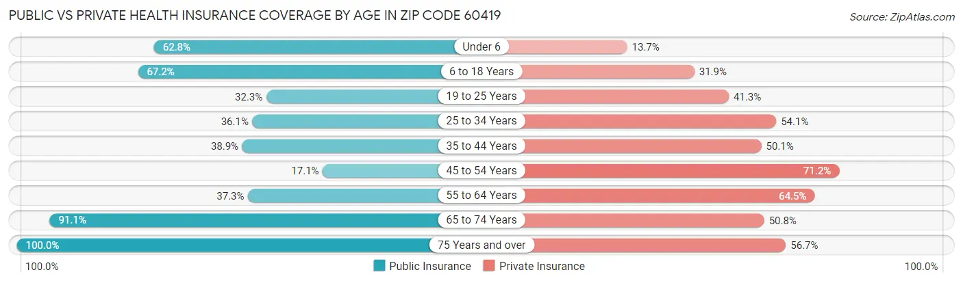 Public vs Private Health Insurance Coverage by Age in Zip Code 60419