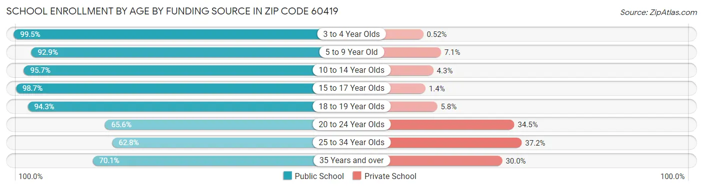School Enrollment by Age by Funding Source in Zip Code 60419