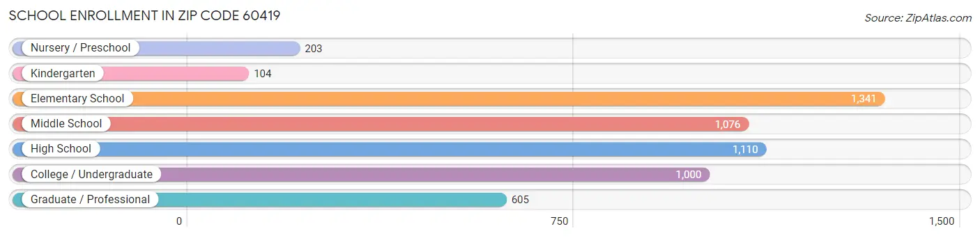 School Enrollment in Zip Code 60419