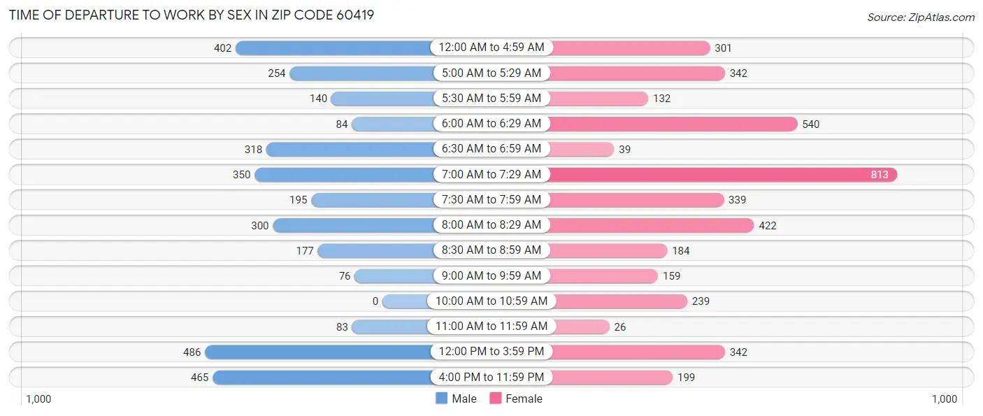 Time of Departure to Work by Sex in Zip Code 60419