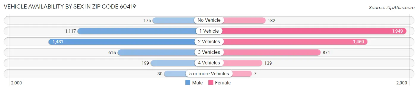 Vehicle Availability by Sex in Zip Code 60419