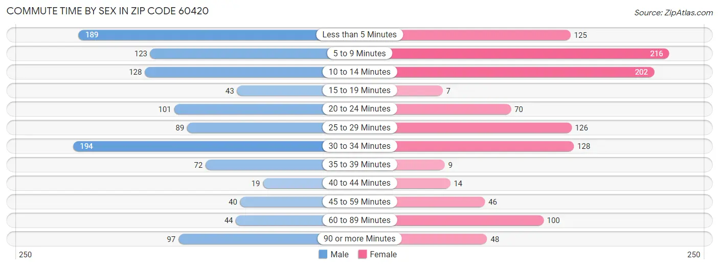 Commute Time by Sex in Zip Code 60420