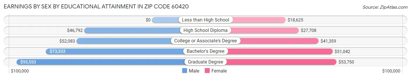 Earnings by Sex by Educational Attainment in Zip Code 60420
