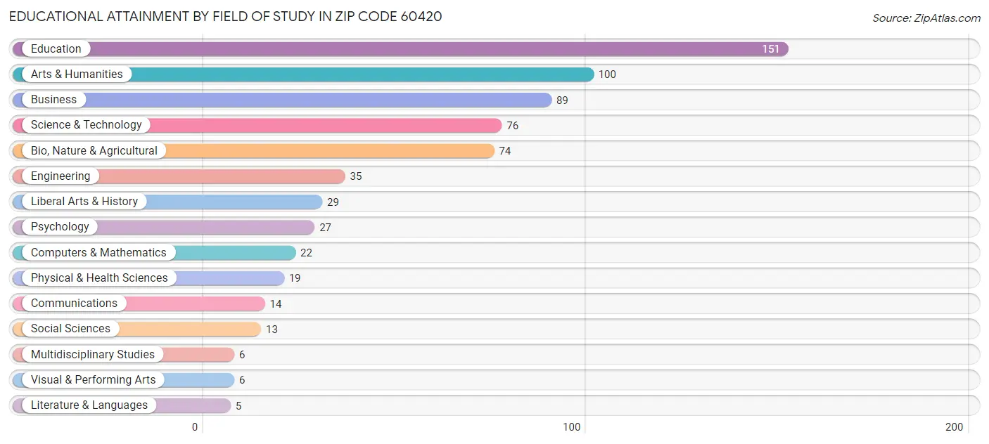 Educational Attainment by Field of Study in Zip Code 60420