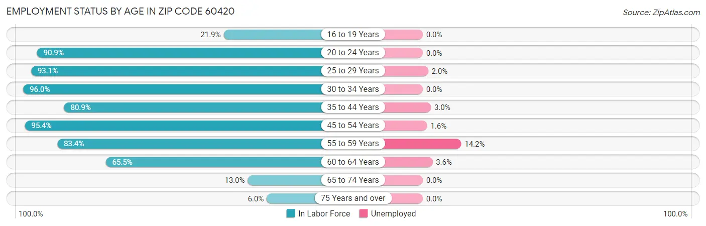 Employment Status by Age in Zip Code 60420