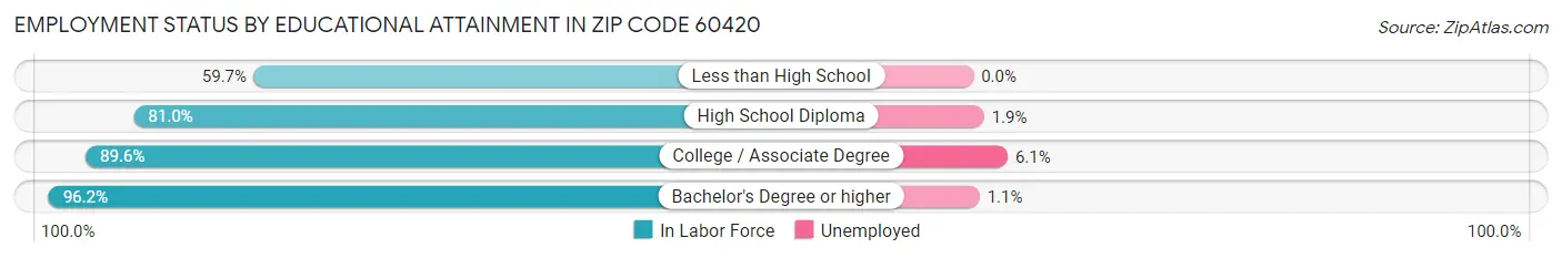 Employment Status by Educational Attainment in Zip Code 60420