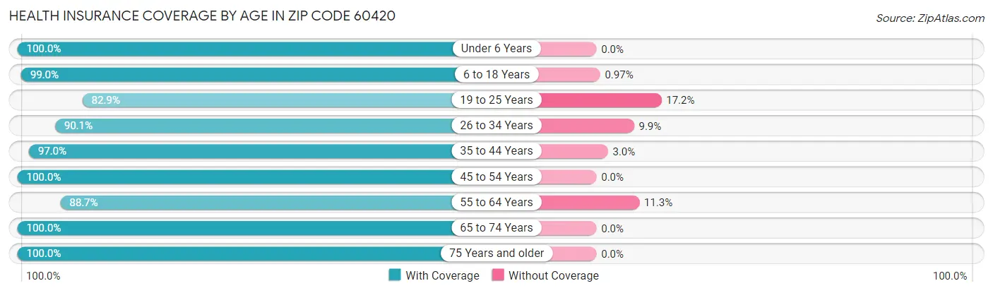 Health Insurance Coverage by Age in Zip Code 60420
