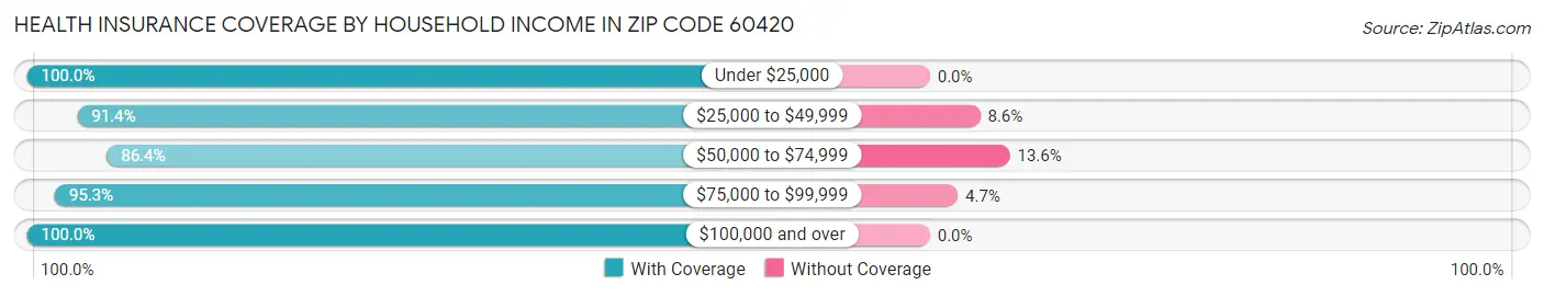Health Insurance Coverage by Household Income in Zip Code 60420