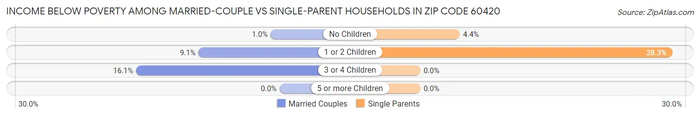 Income Below Poverty Among Married-Couple vs Single-Parent Households in Zip Code 60420