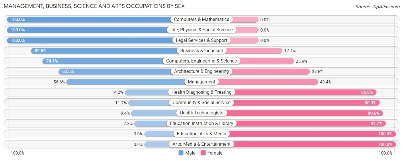 Management, Business, Science and Arts Occupations by Sex in Zip Code 60420