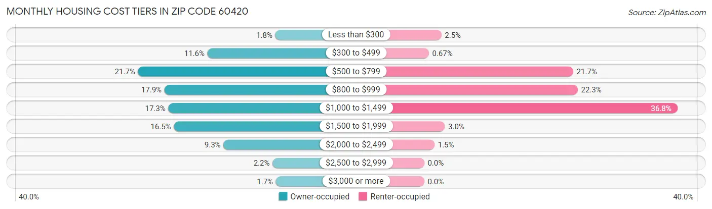 Monthly Housing Cost Tiers in Zip Code 60420