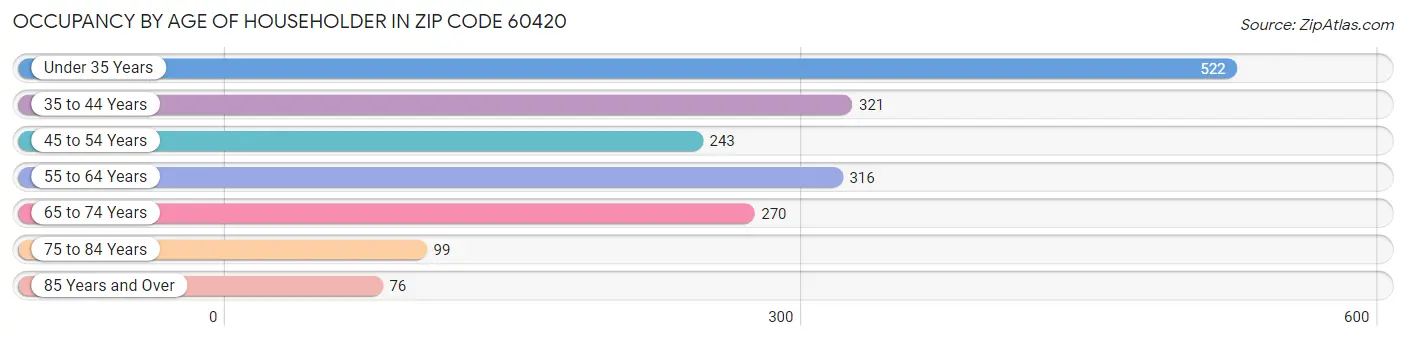 Occupancy by Age of Householder in Zip Code 60420