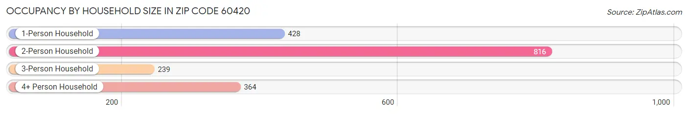 Occupancy by Household Size in Zip Code 60420