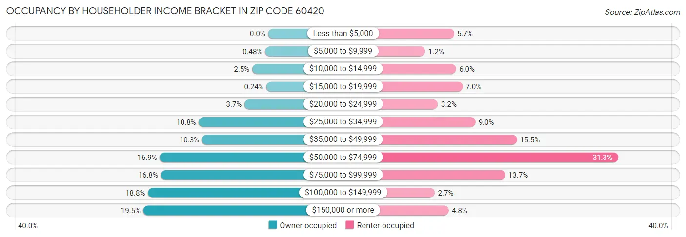 Occupancy by Householder Income Bracket in Zip Code 60420