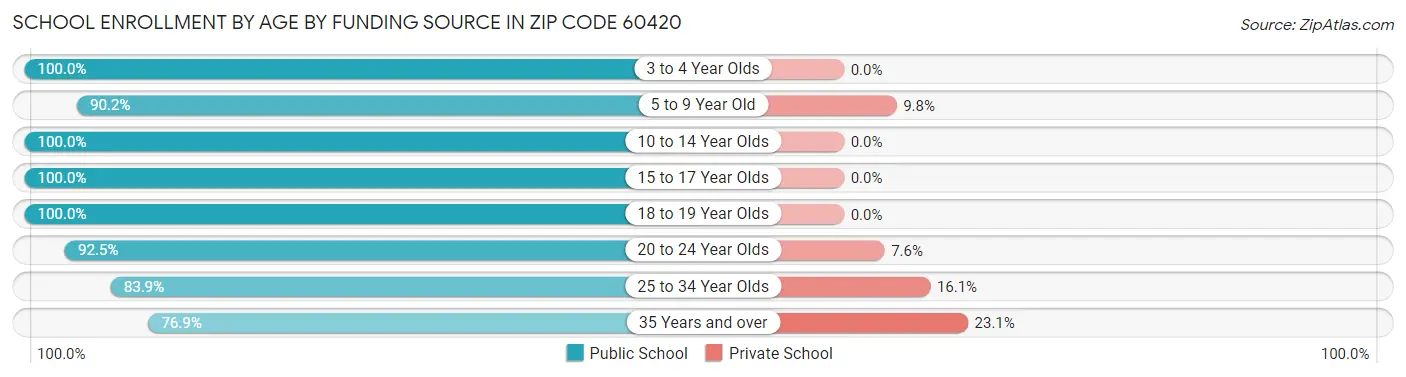 School Enrollment by Age by Funding Source in Zip Code 60420