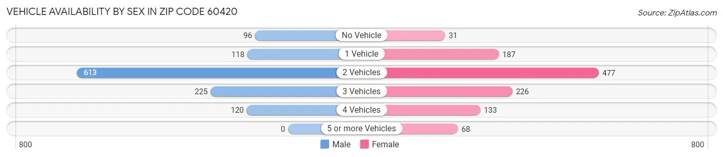 Vehicle Availability by Sex in Zip Code 60420