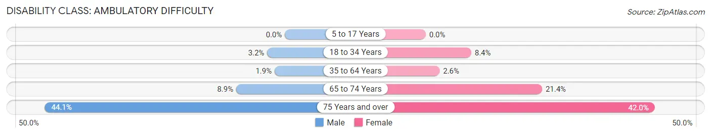 Disability in Zip Code 60421: <span>Ambulatory Difficulty</span>