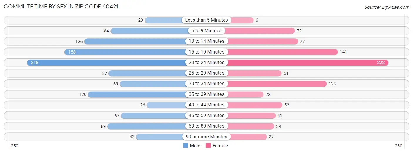 Commute Time by Sex in Zip Code 60421